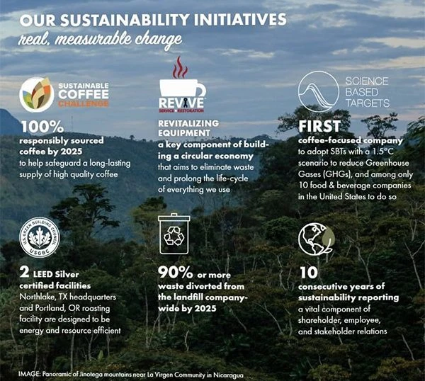 Farmer Brothers Signature Arabica (Replaces 1388) Whole Bean Coffee, 5lb Bag 2 Farmer Brothers Signature Arabica (Replaces 1388) Whole Bean Coffee, 5lb Bag - Image 2